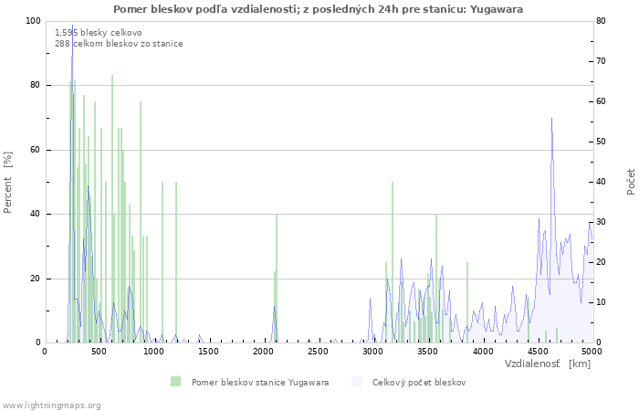 Grafy: Pomer bleskov podľa vzdialenosti;