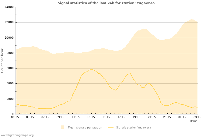 Graphs: Signal statistics