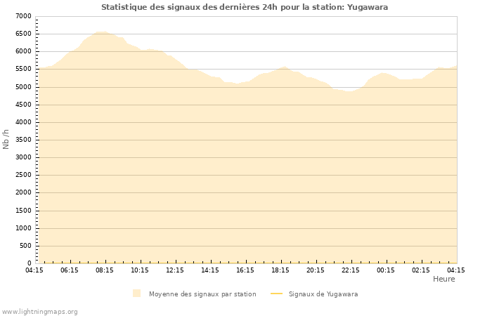Graphes: Statistique des signaux