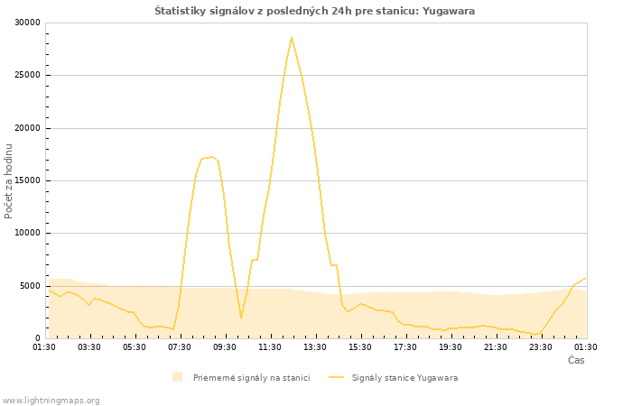 Grafy: Štatistiky signálov