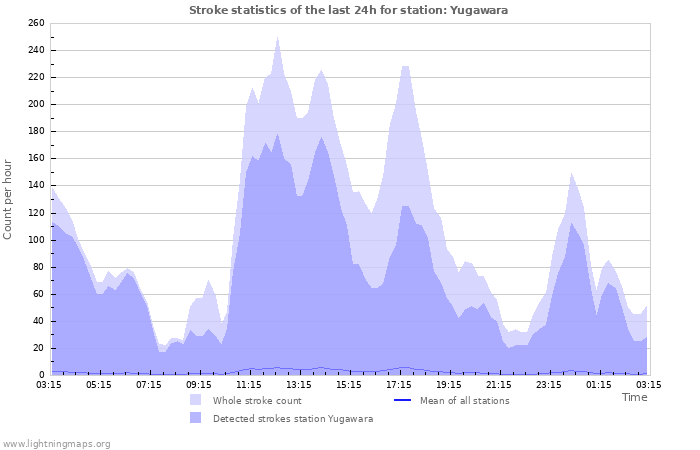 Graphs: Stroke statistics