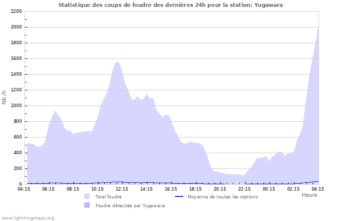Graphes: Statistique des coups de foudre