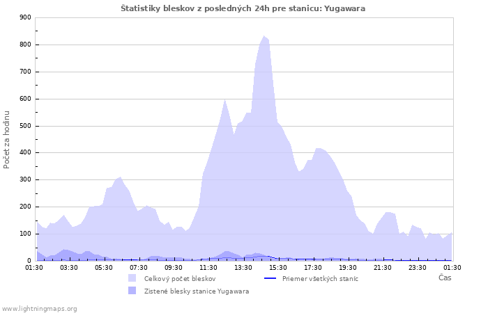 Grafy: Štatistiky bleskov