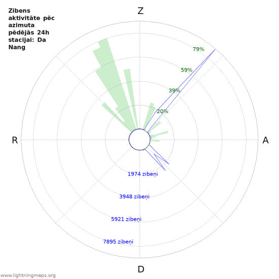 Grafiki: Zibens aktivitāte pēc azimuta