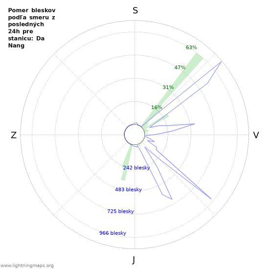 Grafy: Pomer bleskov podľa smeru