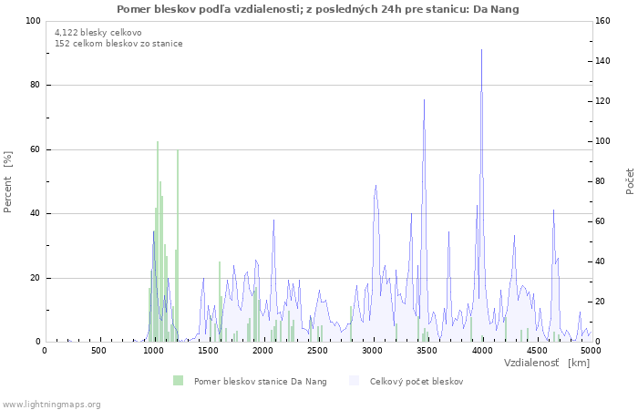 Grafy: Pomer bleskov podľa vzdialenosti;