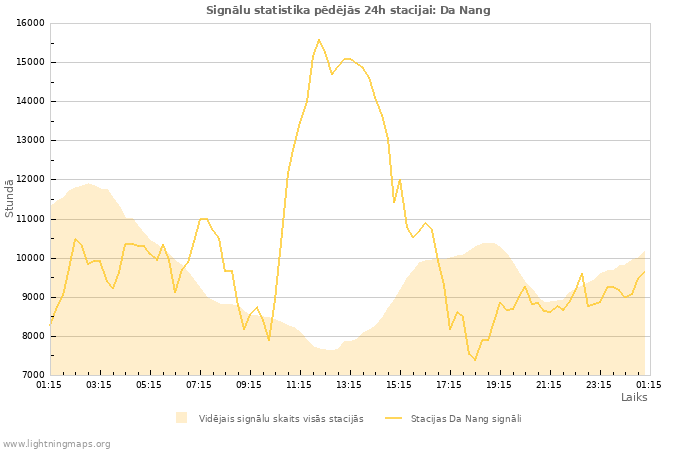 Grafiki: Signālu statistika