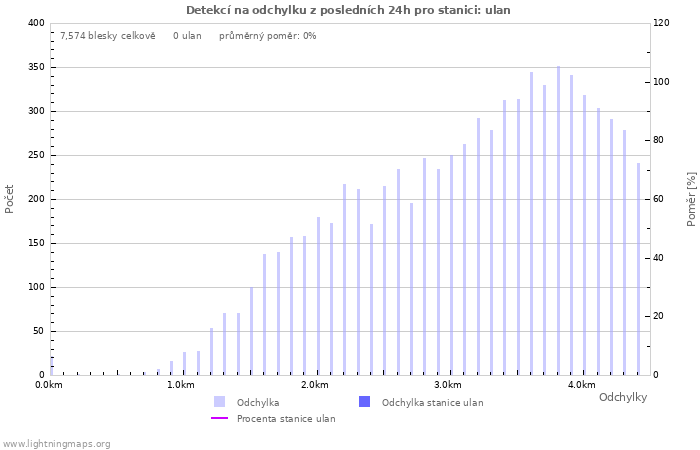 Grafy: Detekcí na odchylku