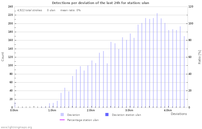 Graphs: Detections per deviation