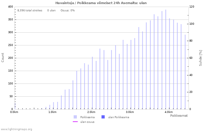 Graafit: Havaintoja / Poikkeama