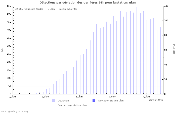 Graphes: Détections par déviation