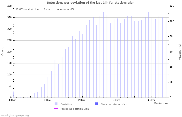 Grafikonok: Detections per deviation
