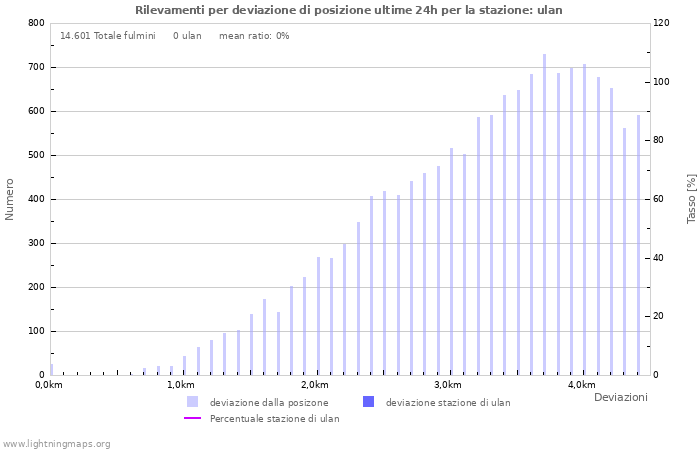 Grafico: Rilevamenti per deviazione di posizione