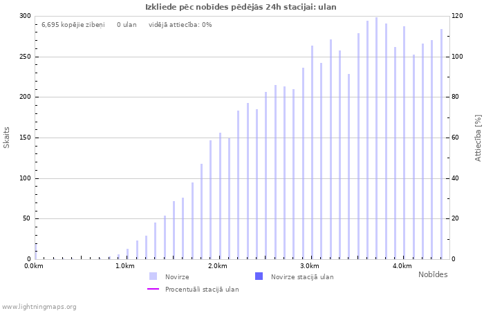 Grafiki: Izkliede pēc nobīdes