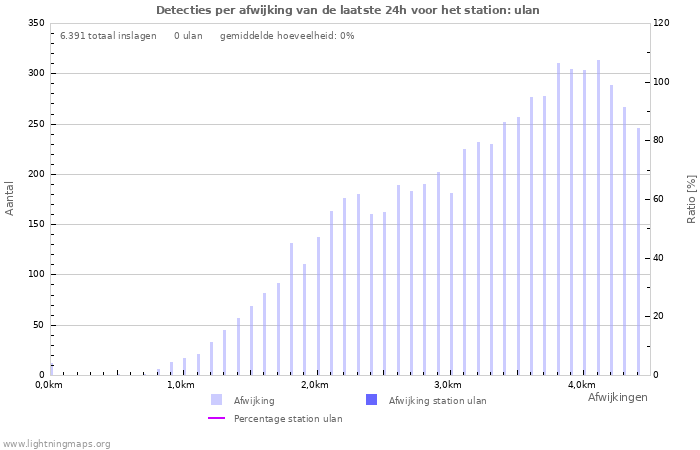 Grafieken: Detecties per afwijking