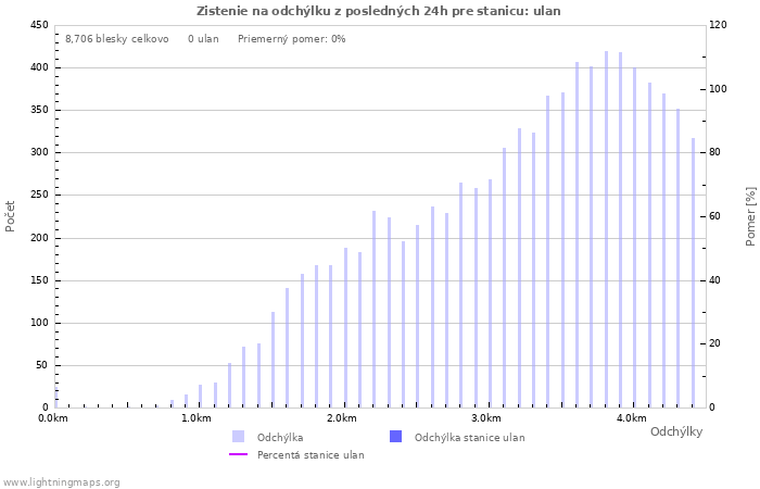 Grafy: Zistenie na odchýlku