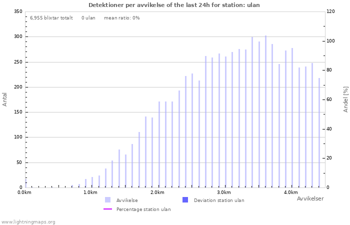 Grafer: Detektioner per avvikelse