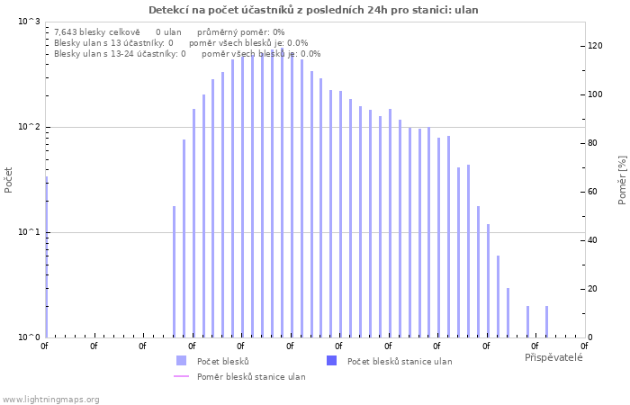 Grafy: Detekcí na počet účastníků