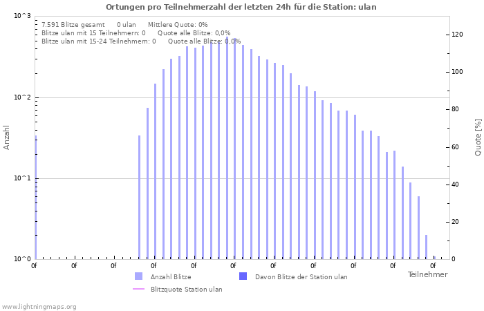 Diagramme: Ortungen pro Teilnehmerzahl