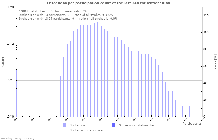 Graphs: Detections per participation count