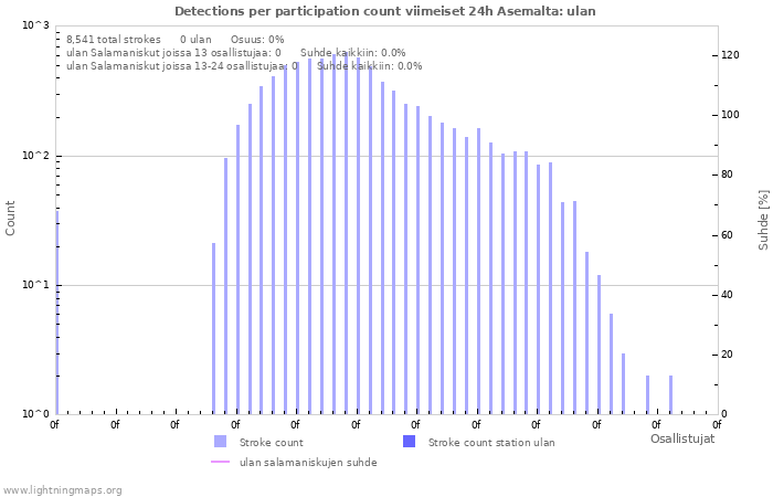 Graafit: Detections per participation count
