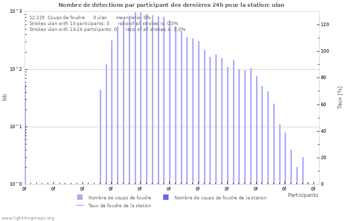 Graphes: Nombre de détections par participant