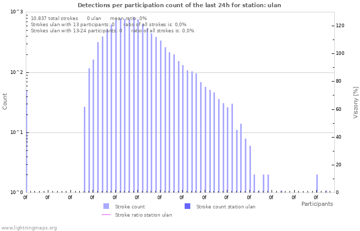 Grafikonok: Detections per participation count