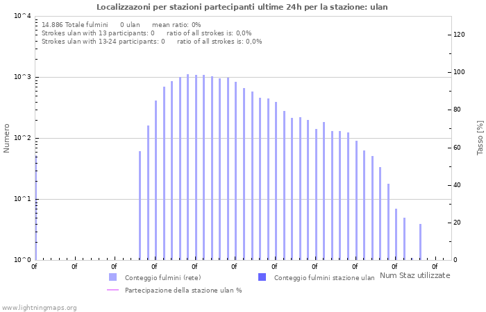 Grafico: Localizzazoni per stazioni partecipanti