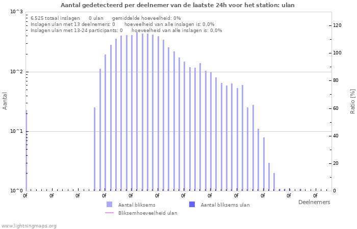 Grafieken: Aantal gedetecteerd per deelnemer