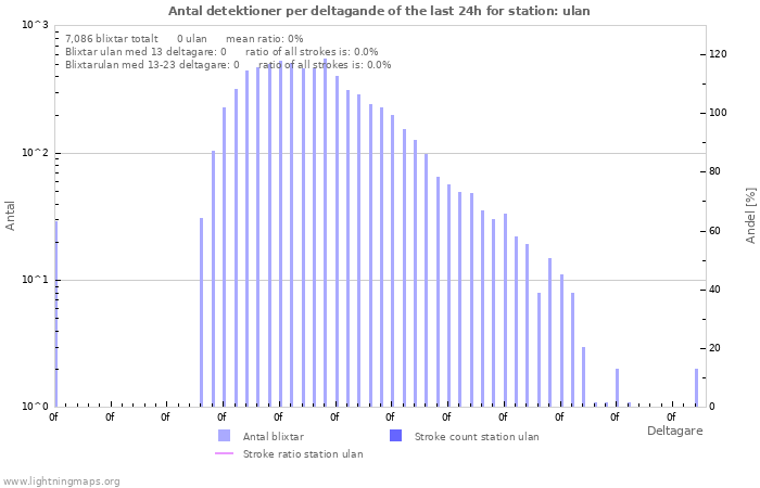 Grafer: Antal detektioner per deltagande