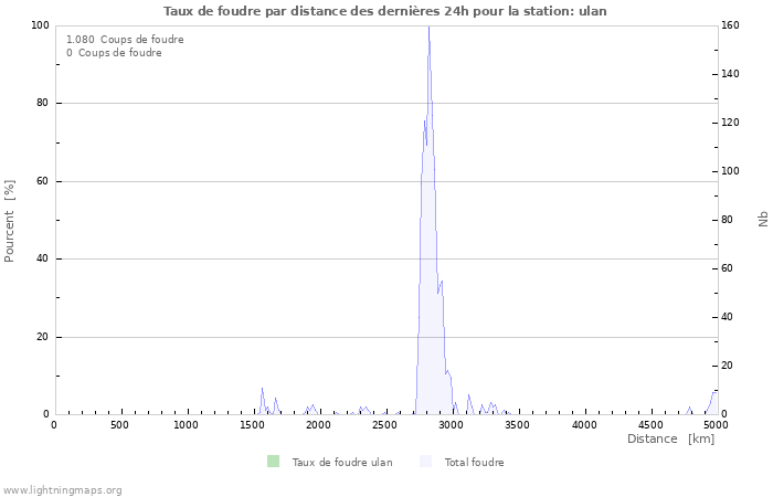 Graphes: Taux de foudre par distance