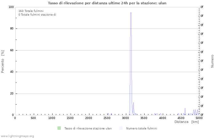 Grafico: Tasso di rilevazione per distanza