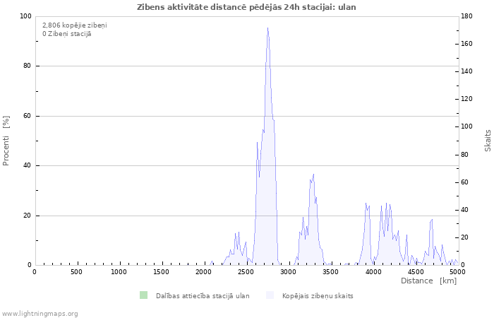 Grafiki: Zibens aktivitāte distancē