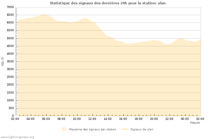 Graphes: Statistique des signaux