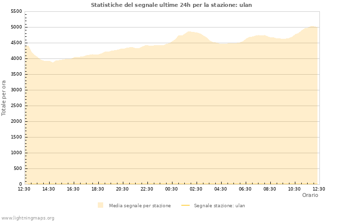 Grafico: Statistiche del segnale