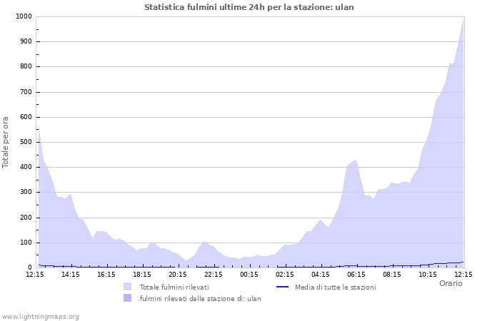 Grafico: Statistica fulmini