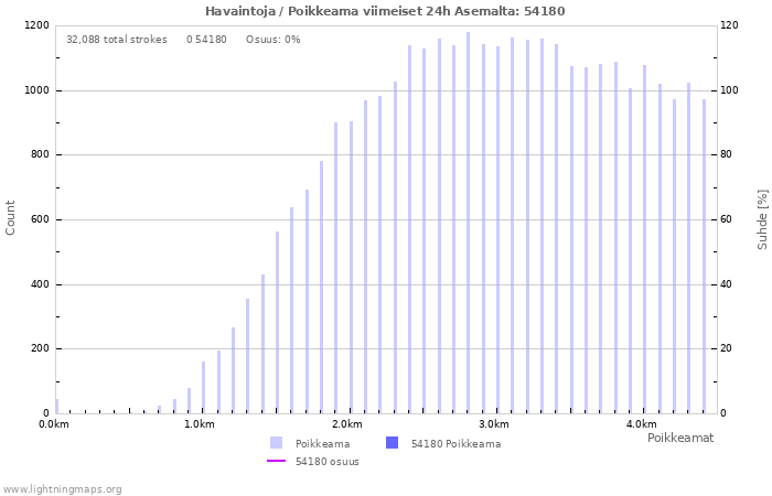 Graafit: Havaintoja / Poikkeama