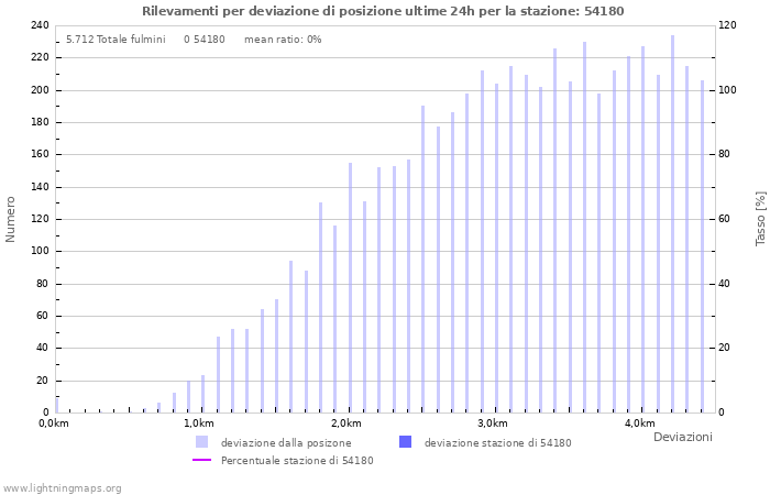 Grafico: Rilevamenti per deviazione di posizione