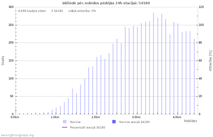 Grafiki: Izkliede pēc nobīdes