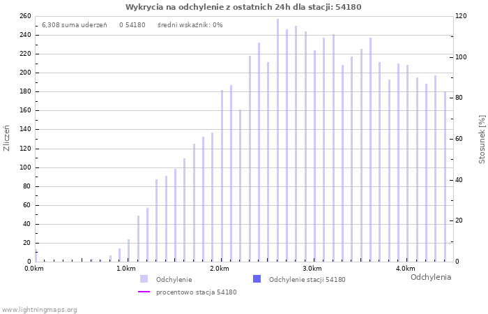 Wykresy: Wykrycia na odchylenie