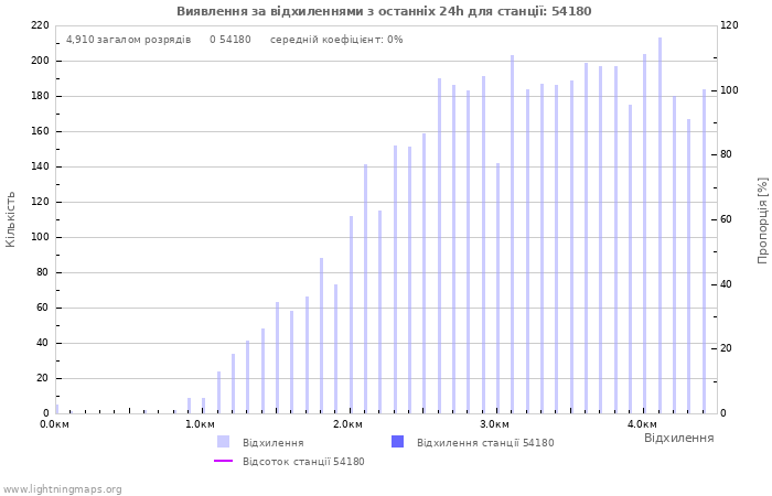 Графіки: Виявлення за відхиленнями