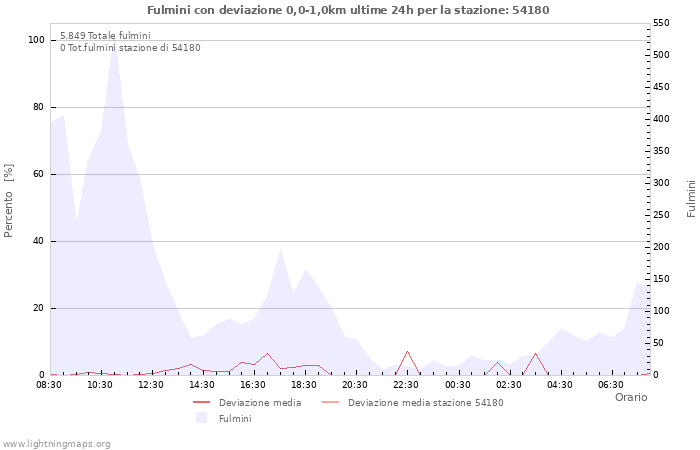 Grafico