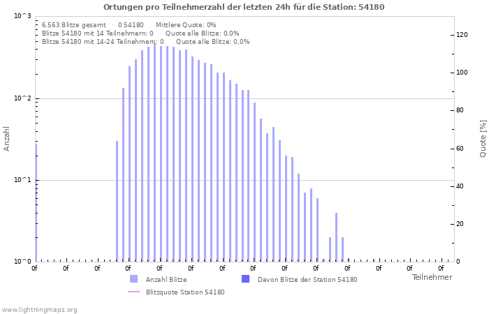 Diagramme: Ortungen pro Teilnehmerzahl