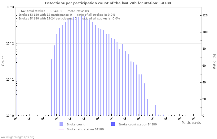 Graphs: Detections per participation count