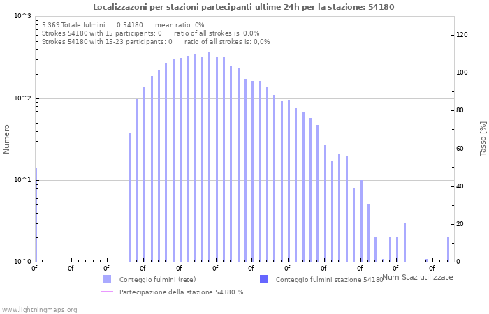 Grafico: Localizzazoni per stazioni partecipanti