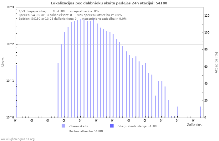 Grafiki: Lokalizācijas pēc dalībnieku skaita