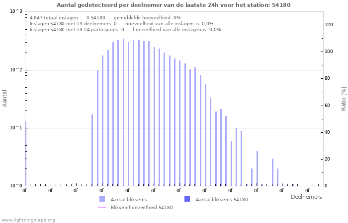 Grafieken: Aantal gedetecteerd per deelnemer