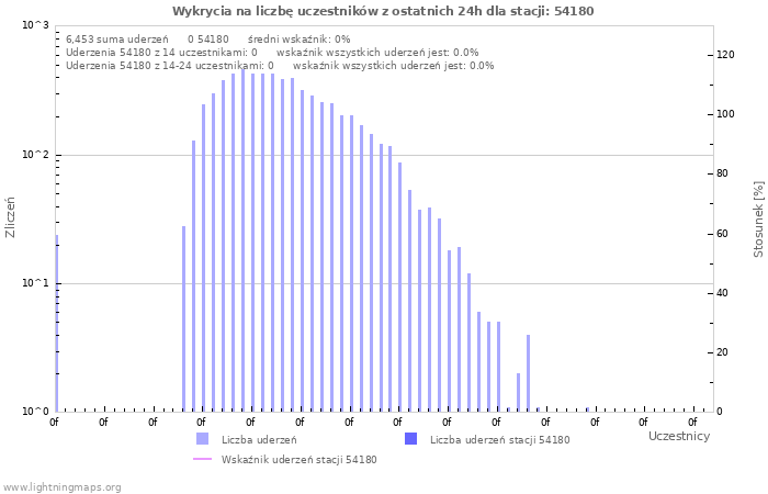 Wykresy: Wykrycia na liczbę uczestników