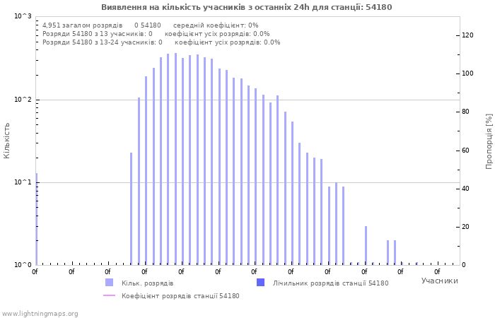 Графіки: Виявлення на кількість учасників