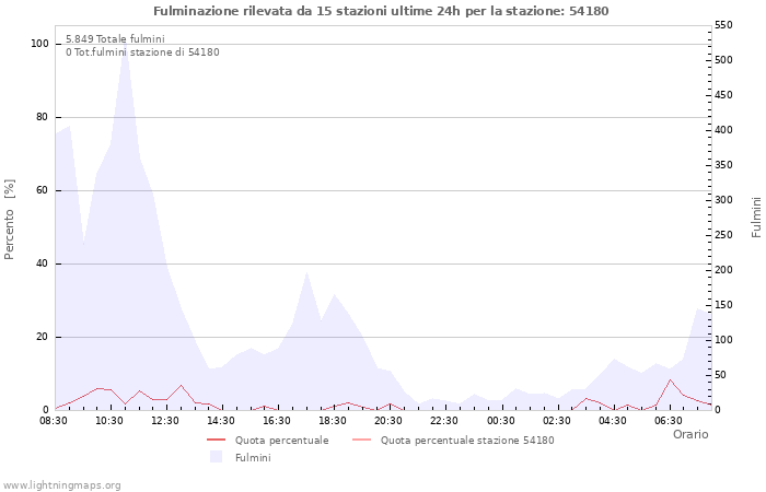 Grafico